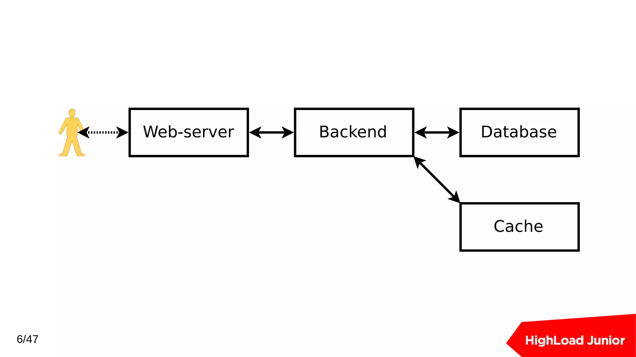 Web-server Backend Database
Cache
6/47
 