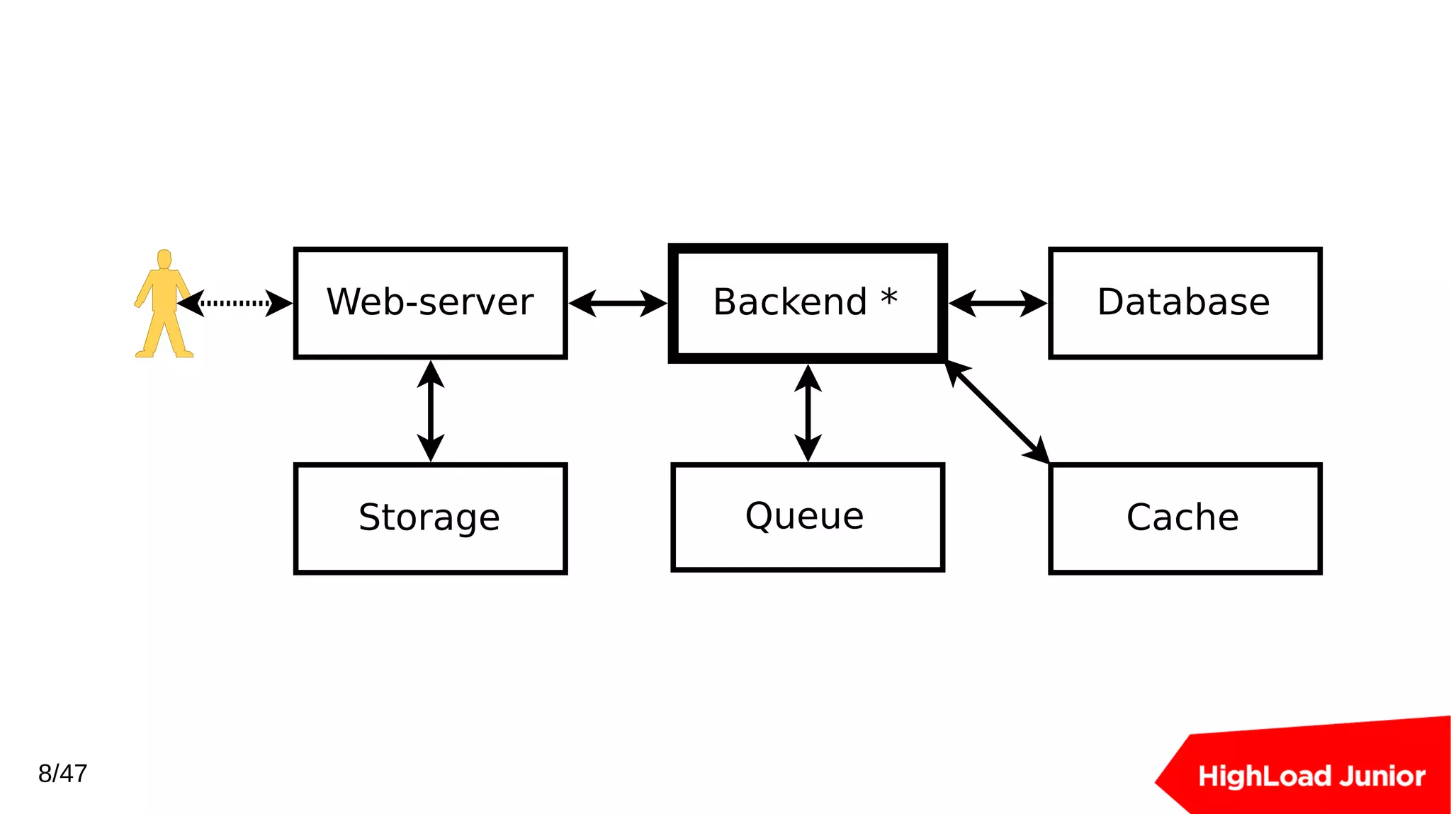 Web-server Backend * Database
CacheStorage Queue
8/47
 