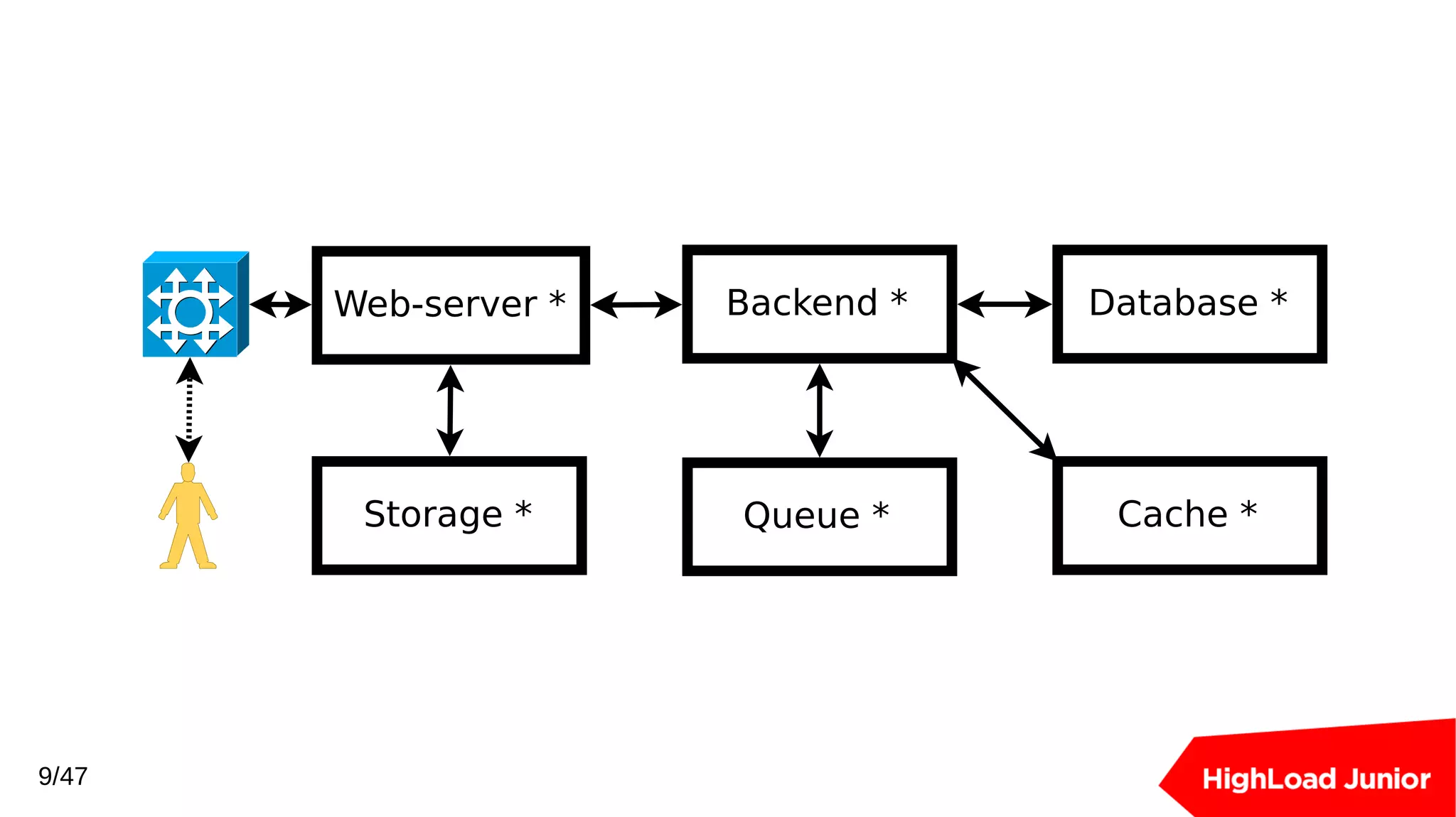 Web-server * Backend * Database *
Cache *Storage * Queue *
9/47
 