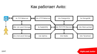 Как работает Avito:
10/47
 