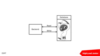 15/47
Backend
Database
Read
Write
 