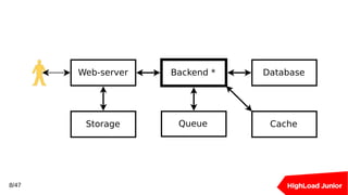 Web-server Backend * Database
CacheStorage Queue
8/47
 