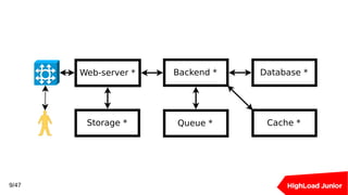 Web-server * Backend * Database *
Cache *Storage * Queue *
9/47
 