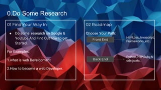 0.Do Some Research
01 Find Your Way In
● Do some research on Google &
Youtube And Find Out how to get
Started.
For Example...