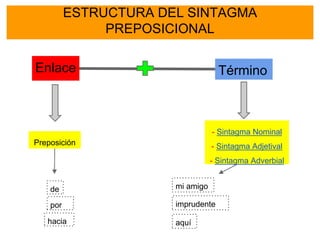 ESTRUCTURA DEL SINTAGMA 
- Sintagma Nominal 
- Sintagma Adjetival 
- Sintagma Adverbial 
Enlace 
PREPOSICIONAL 
Término 
Preposición 
de mi amigo 
imprudente 
aquí 
por 
hacia 
