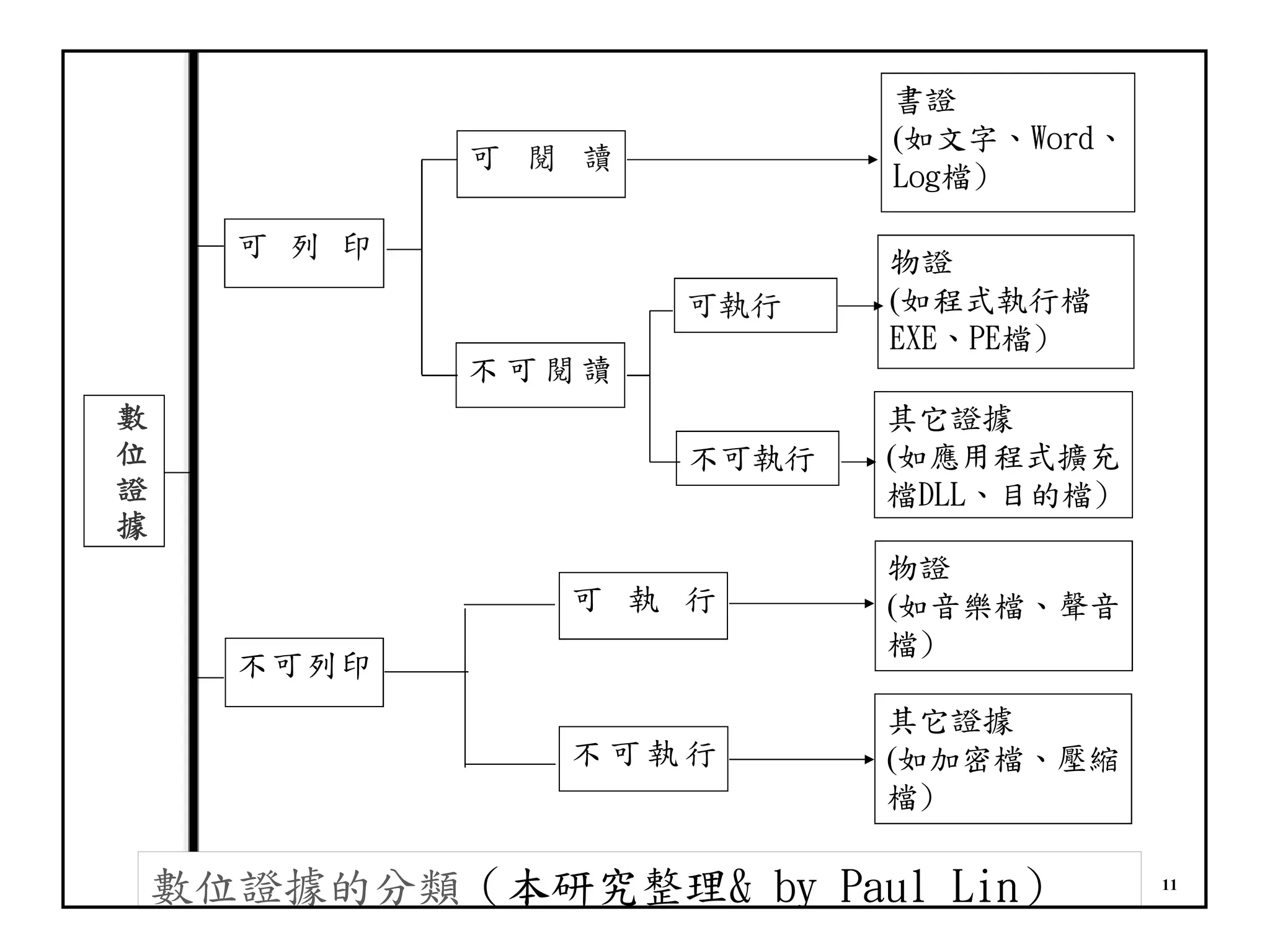 I-Long Lin for ACFD & TWCERTCC, 2017 11
數
位
證
據
可 列 印
不可列印
可 閱 讀
不 可 閱 讀
書證
(如文字、Word、
Log檔)
可執行
不可執行
可 執 行
不 可 執 行
物證
(如音樂檔、聲音
檔)
其它證據
(如加密檔、壓縮
檔)
物證
(如程式執行檔
EXE、PE檔)
其它證據
(如應用程式擴充
檔DLL、目的檔)
數位證據的分類（本研究整理& by Paul Lin）
 