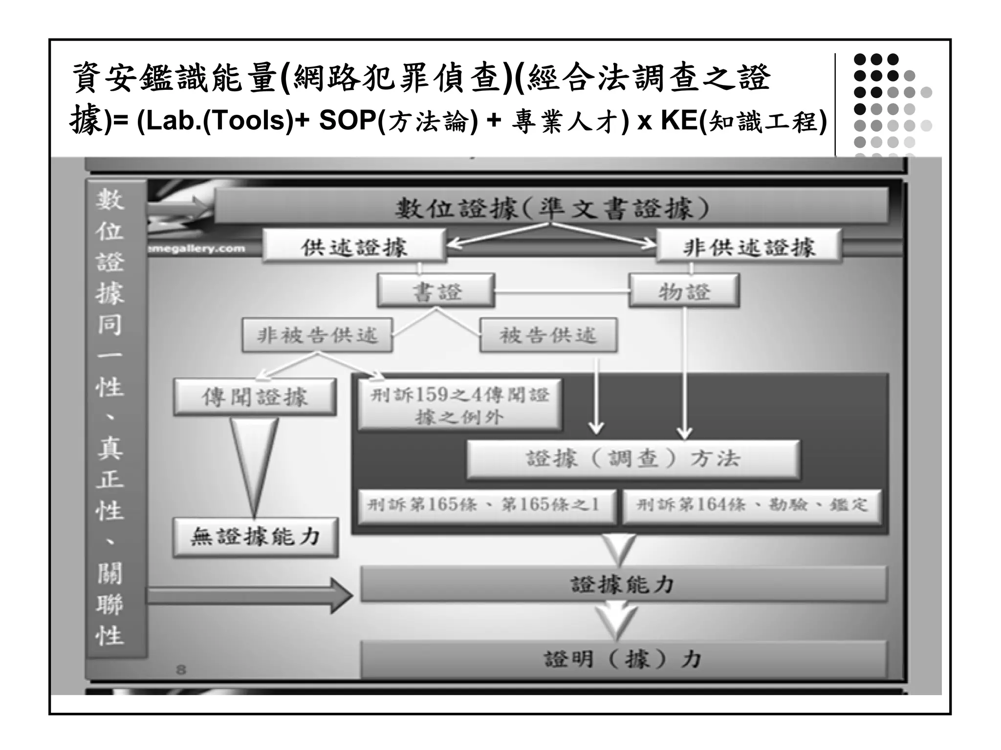 資安鑑識能量(網路犯罪偵查)(經合法調查之證
據)= (Lab.(Tools)+ SOP(方法論) + 專業人才) x KE(知識工程)
I-Long Lin for ACFD & TWCERTCC, 2017 12
 