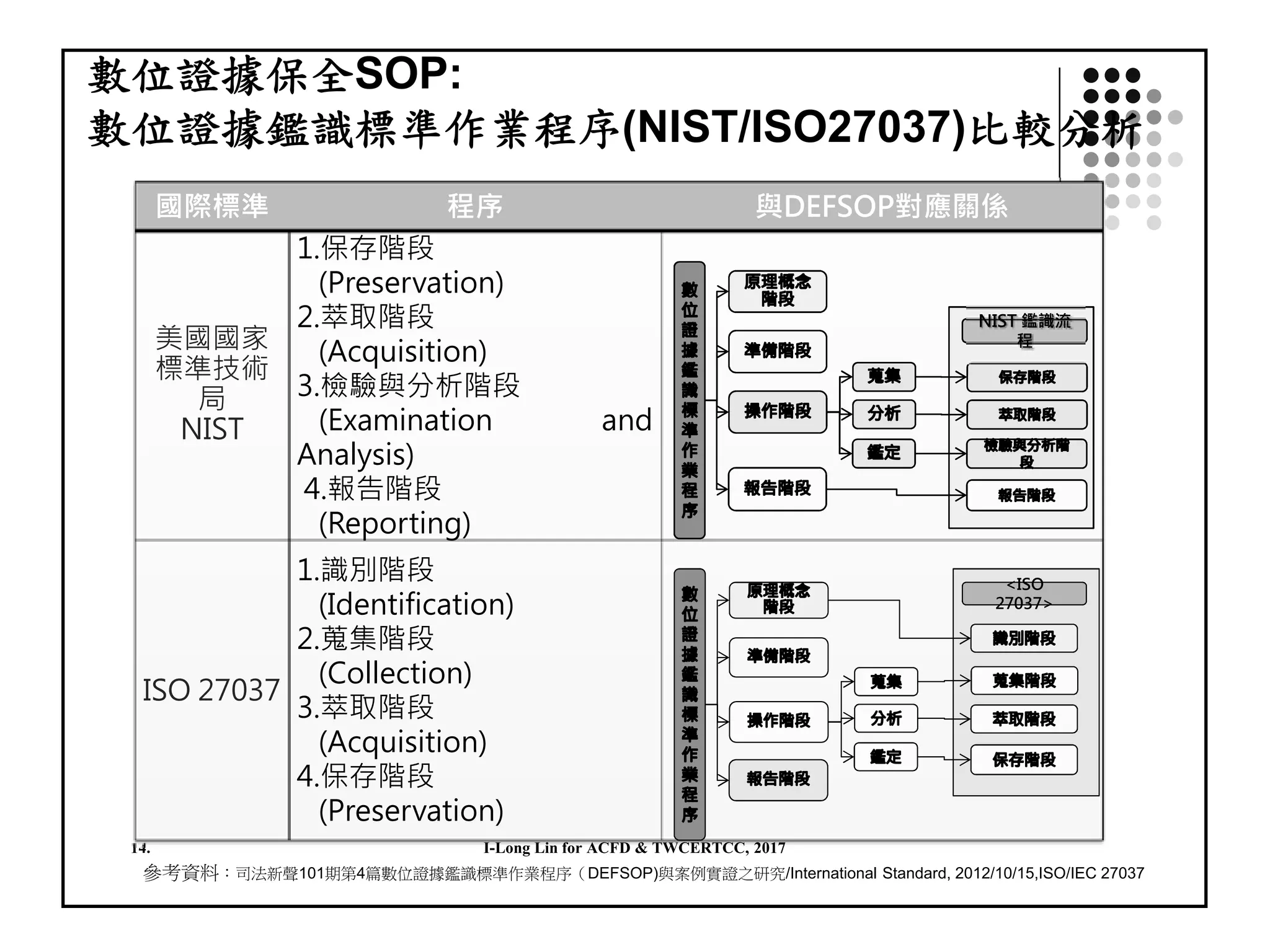 數位證據保全SOP:
數位證據鑑識標準作業程序(NIST/ISO27037)比較分析
14.
國際標準 程序 與DEFSOP對應關係
美國國家
標準技術
局
NIST
1.保存階段
(Preservation)
2.萃取階段
(Acquisition)
3.檢驗與分析階段
(Examination and
Analysis)
4.報告階段
(Reporting)
ISO 27037
1.識別階段
(Identification)
2.蒐集階段
(Collection)
3.萃取階段
(Acquisition)
4.保存階段
(Preservation)
參考資料：司法新聲101期第4篇數位證據鑑識標準作業程序（DEFSOP)與案例實證之研究/International Standard, 2012/10/15,ISO/IEC 27037
<ISO
27037>
NIST 鑑識流
程
I-Long Lin for ACFD & TWCERTCC, 2017
 