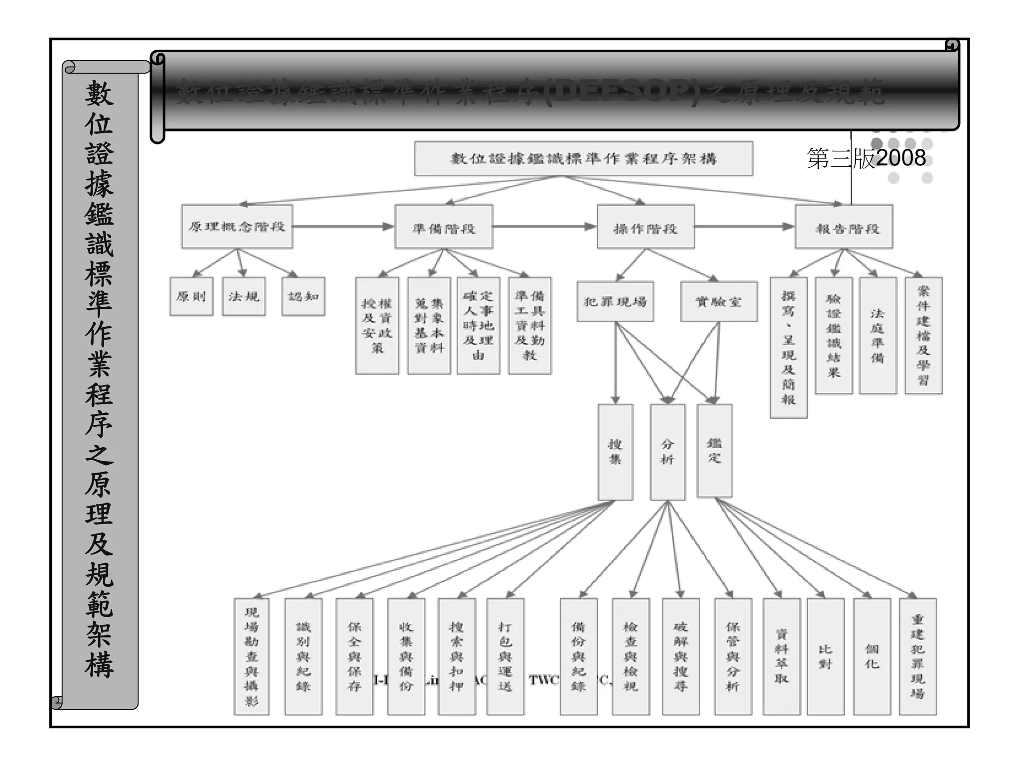 I-Long Lin for ACFD & TWCERTCC, 2017 15
數
位
證
據
鑑
識
標
準
作
業
程
序
之
原
理
及
規
範
架
構
數位證據鑑識標準作業程序(DEFSOP)之原理及規範
第三版2008
 