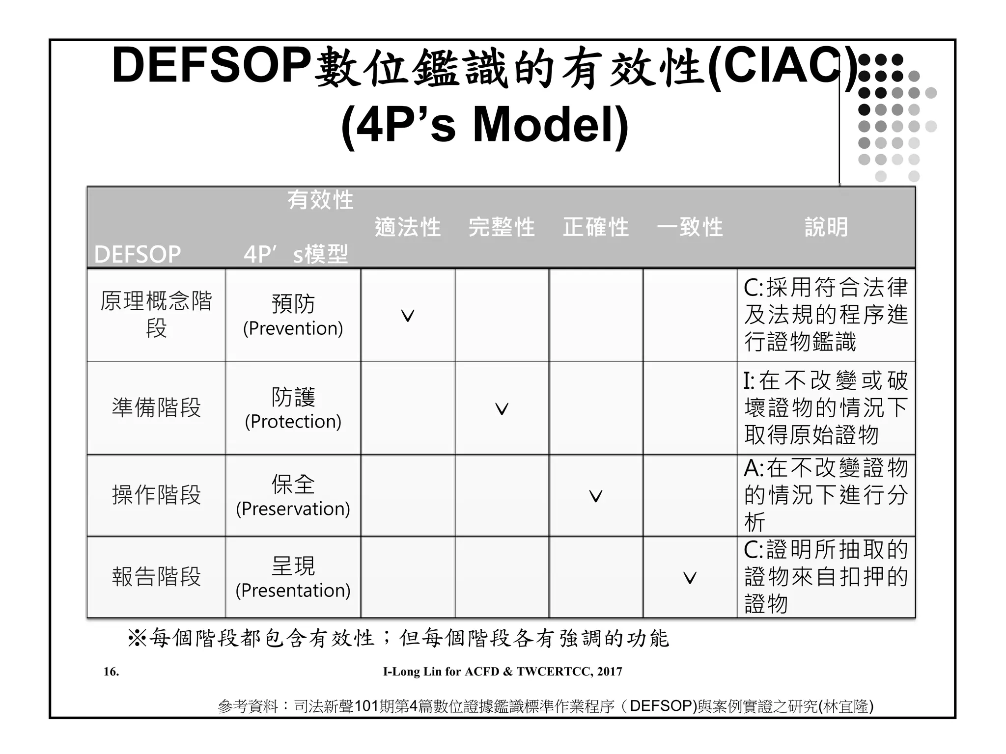 DEFSOP數位鑑識的有效性(CIAC)
(4P’s Model)
16.
有效性
DEFSOP 4P’s模型
適法性 完整性 正確性 一致性 說明
原理概念階
段
預防
(Prevention)
ˇ
C:採用符合法律
及法規的程序進
行證物鑑識
準備階段 防護
(Protection)
ˇ
I:在不改變或破
壞證物的情況下
取得原始證物
操作階段 保全
(Preservation)
ˇ
A:在不改變證物
的情況下進行分
析
報告階段 呈現
(Presentation)
ˇ
C:證明所抽取的
證物來自扣押的
證物
※每個階段都包含有效性；但每個階段各有強調的功能
參考資料：司法新聲101期第4篇數位證據鑑識標準作業程序（DEFSOP)與案例實證之研究(林宜隆)
I-Long Lin for ACFD & TWCERTCC, 2017
 