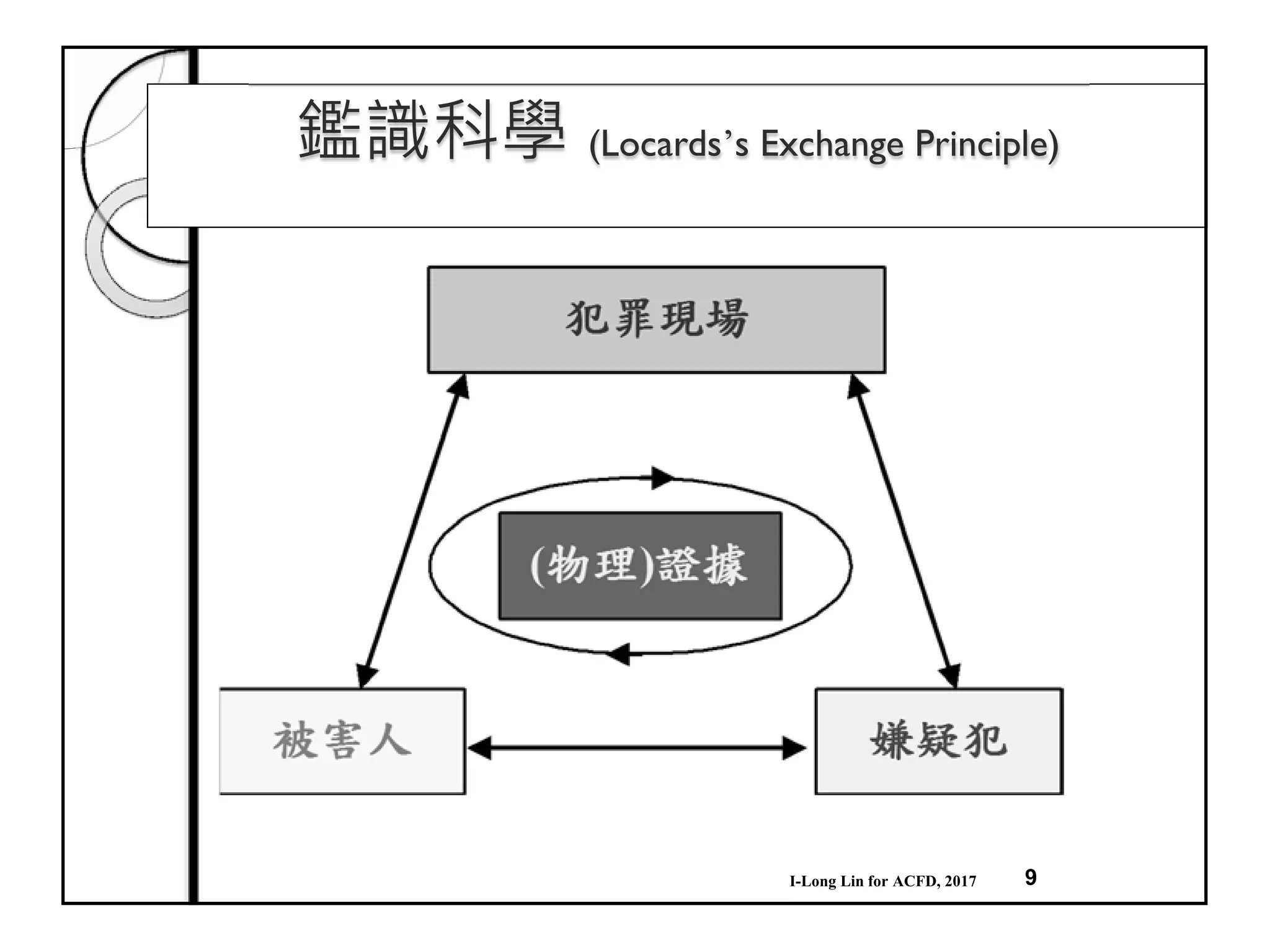 9
鑑識科學 (Locards’s Exchange Principle)
I-Long Lin for ACFD, 2017
 