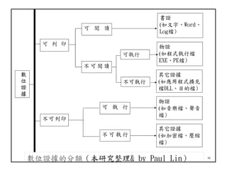 I-Long Lin for ACFD & TWCERTCC, 2017 11
數
位
證
據
可 列 印
不可列印
可 閱 讀
不 可 閱 讀
書證
(如文字、Word、
Log檔)
可執行
不可執行
可 執 行
不 可 執 行
物證
(如音樂檔、聲音
檔)
其它證據
(如加密檔、壓縮
檔)
物證
(如程式執行檔
EXE、PE檔)
其它證據
(如應用程式擴充
檔DLL、目的檔)
數位證據的分類（本研究整理& by Paul Lin）
 