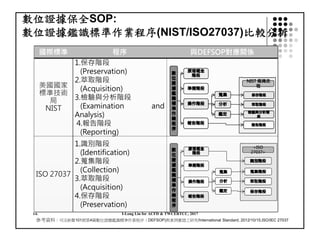 數位證據保全SOP:
數位證據鑑識標準作業程序(NIST/ISO27037)比較分析
14.
國際標準 程序 與DEFSOP對應關係
美國國家
標準技術
局
NIST
1.保存階段
(Preservation)
2.萃取階段
(Acquisition)
3.檢驗與分析階段
(Examination and
Analysis)
4.報告階段
(Reporting)
ISO 27037
1.識別階段
(Identification)
2.蒐集階段
(Collection)
3.萃取階段
(Acquisition)
4.保存階段
(Preservation)
參考資料：司法新聲101期第4篇數位證據鑑識標準作業程序（DEFSOP)與案例實證之研究/International Standard, 2012/10/15,ISO/IEC 27037
<ISO
27037>
NIST 鑑識流
程
I-Long Lin for ACFD & TWCERTCC, 2017
 