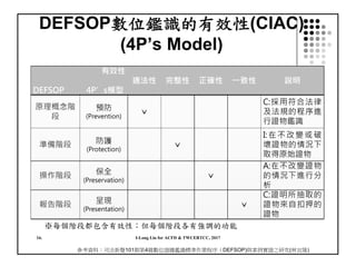 DEFSOP數位鑑識的有效性(CIAC)
(4P’s Model)
16.
有效性
DEFSOP 4P’s模型
適法性 完整性 正確性 一致性 說明
原理概念階
段
預防
(Prevention)
ˇ
C:採用符合法律
及法規的程序進
行證物鑑識
準備階段 防護
(Protection)
ˇ
I:在不改變或破
壞證物的情況下
取得原始證物
操作階段 保全
(Preservation)
ˇ
A:在不改變證物
的情況下進行分
析
報告階段 呈現
(Presentation)
ˇ
C:證明所抽取的
證物來自扣押的
證物
※每個階段都包含有效性；但每個階段各有強調的功能
參考資料：司法新聲101期第4篇數位證據鑑識標準作業程序（DEFSOP)與案例實證之研究(林宜隆)
I-Long Lin for ACFD & TWCERTCC, 2017
 