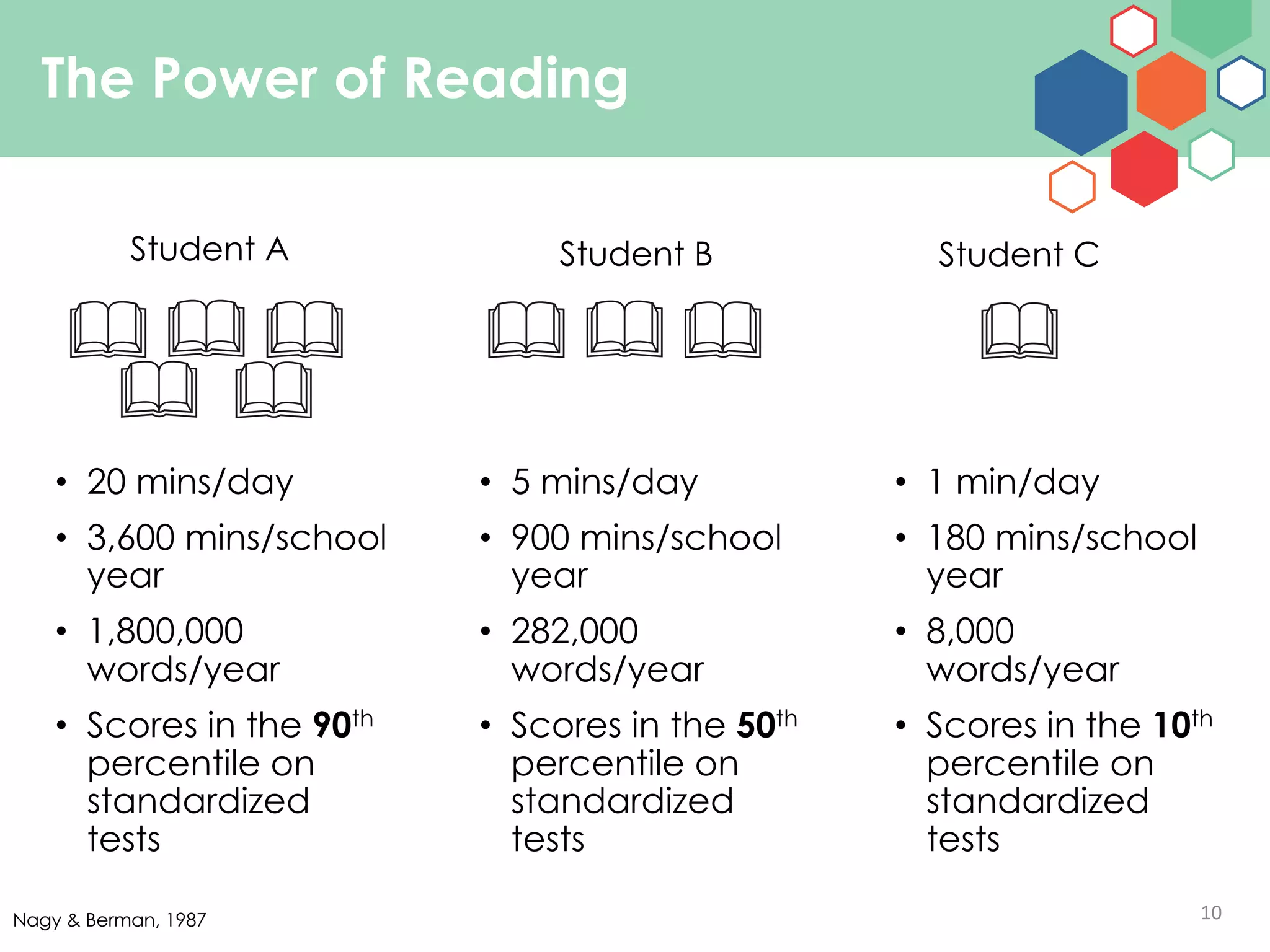 Student A
10
The Power of Reading
Student B
• 1 min/day
• 180 mins/school
year
• 8,000
words/year
• Scores in the 10th
percentile on
standardized
tests
• 20 mins/day
• 3,600 mins/school
year
• 1,800,000
words/year
• Scores in the 90th
percentile on
standardized
tests
• 5 mins/day
• 900 mins/school
year
• 282,000
words/year
• Scores in the 50th
percentile on
standardized
tests
Student C
Nagy & Berman, 1987
 