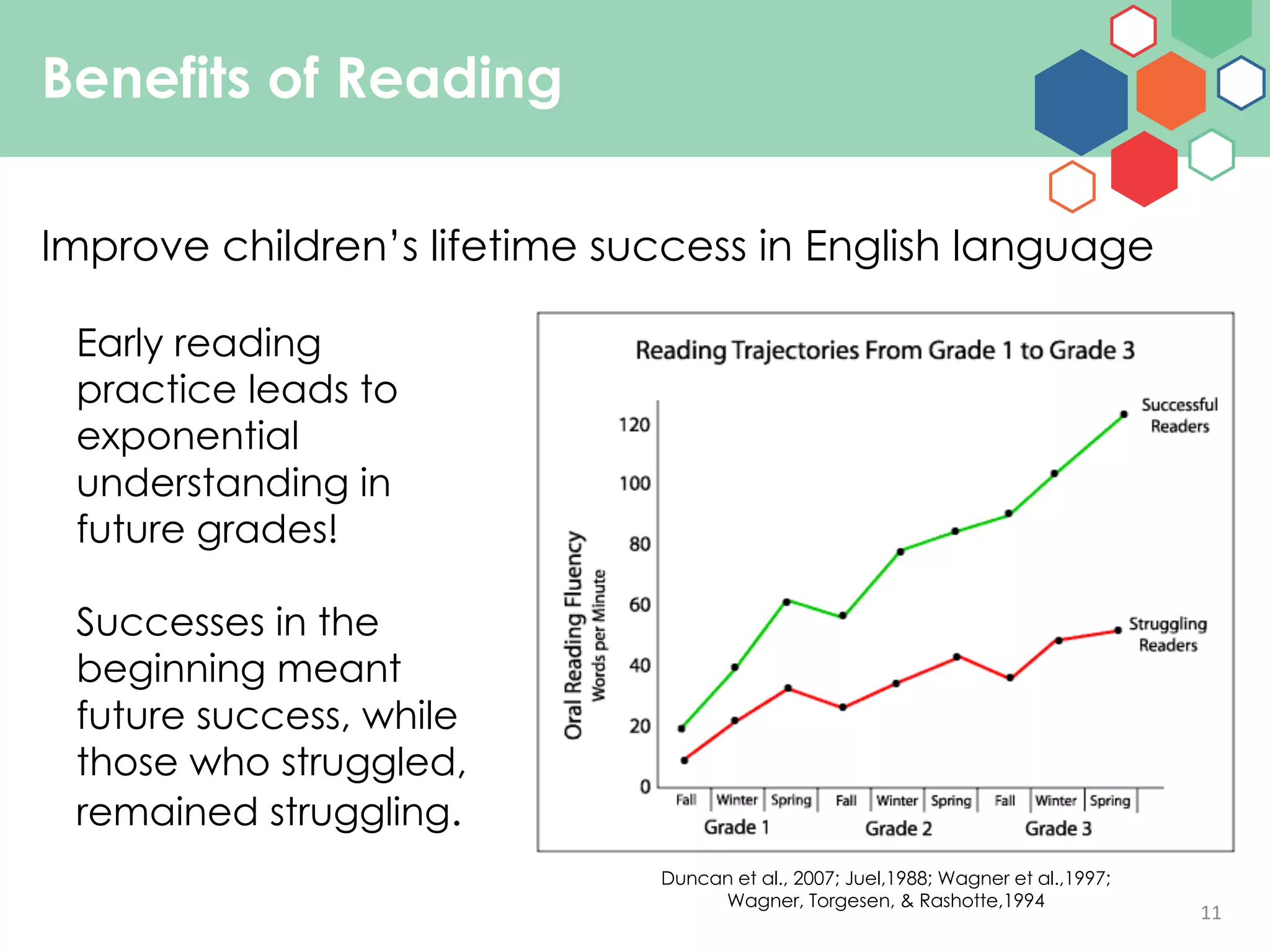 11
Benefits of Reading
Improve children’s lifetime success in English language
Early reading
practice leads to
exponential
understanding in
future grades!
Successes in the
beginning meant
future success, while
those who struggled,
remained struggling.
Duncan et al., 2007; Juel,1988; Wagner et al.,1997;
Wagner, Torgesen, & Rashotte,1994
 