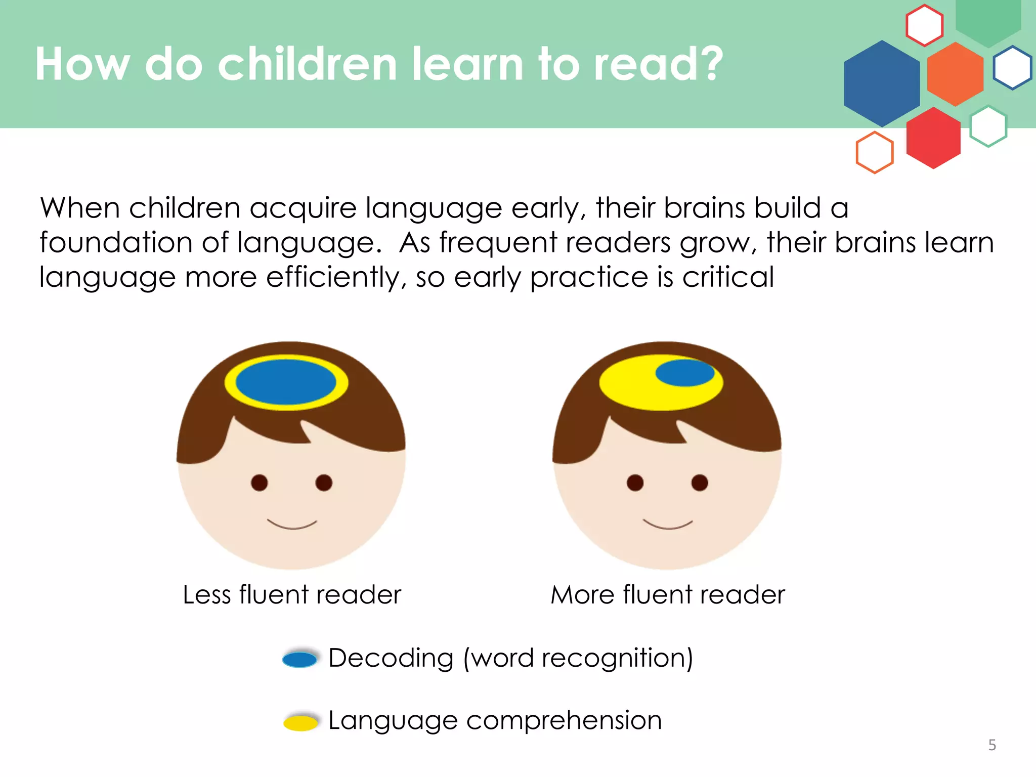 5
How do children learn to read?
When children acquire language early, their brains build a
foundation of language. As frequent readers grow, their brains learn
language more efficiently, so early practice is critical
Decoding (word recognition)
Language comprehension
Less fluent reader More fluent reader
 