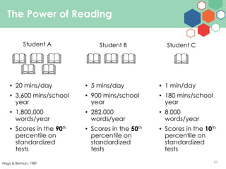 Student A
10
The Power of Reading
Student B
• 1 min/day
• 180 mins/school
year
• 8,000
words/year
• Scores in the 10th
per...