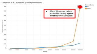 ● After >1M uniques, delays
accumulate causing system
instability when using sets
 