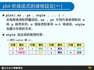 plot 折線函式的線條設定(一)
 plot( xs , ys , style , ... ) ：
在相鄰座標點間畫線段，xs , ys 分別代表座標點的 x
與 y 座標串列，n 個座標點會有 n-1 條線段。style
為圖示性質的字串。
 style 指定線的幾個性質：
 顏色(color 或 c)：
90
代碼 顏色
r 紅色
m 洋紅色
代碼 顏色
g 綠色
y 黃色
代碼 顏色
b 藍色
k 黑色
代碼 顏色
c 青色
w 白色
國立中央大學數學系
 