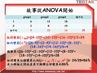 故事從ANOVA開始
http://www.semsoeasy.com.tw/
10
 
