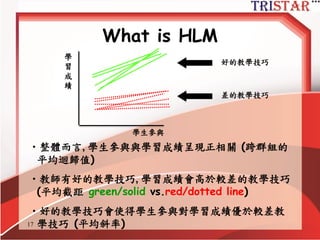 What is HLM
• Hypotheses
–學生參與程度正向顯著影響學生學習成績
–老師教學技巧正向顯著影響學生學習成績在學
生參與程度控制的情形之下
•平均而言,老師的教學技巧愈好,學生的學習成績愈
好
–教學技巧調節學生參與學習成績之間的關係
•教學技巧較好時學生參與對學習成績的影響會大於
教學技巧較差時學生參與對學習成績的影響
•老師不同的教學技巧,學生參與學習成績會有不
同的斜率
http://www.semsoeasy.com.tw/
17
 