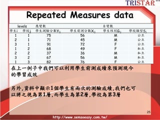 資料類型
levels 應變數 自變數
學生i 學校j 學生測驗分數Yij 學生前測分數Xij 學生性別Gij 學校類型Sj
1 1 75 56 M 公立
2 1 71 45 M 公立
3 1 91 72 F 公立
1 2 68 49 F 私立
2 2 37 36 M 私立
3 2 67 56 M 私立
1 3 82 76 F 公立
http://www.semsoeasy.com.tw/
25
1.男生成績是否比女生成績高一些?(截距)
2.性別效果是否跨學校不同?
3.男生與女生在學業進步是否不一樣? (斜率)
4.學校不同對學生學業進步是否不一樣?
5.某特定學校的影響效果是否與其它學校不一樣?
6.學生在私立學校進度是否比公立學校多?
這些答案要由HLM分析來解答
 