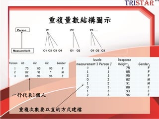 Repeated Measures data
http://www.semsoeasy.com.tw/
26
levels 應變數 自變數
學生i 學校j 學生測驗分數Yij 學生前測分數Xij 學生性別Gij 學校類型Sj
1 1 75 56 M 公立
2 1 71 45 M 公立
3 1 91 72 F 公立
1 2 68 49 F 私立
2 2 37 36 M 私立
3 2 67 56 M 私立
1 3 82 76 F 公立
在上一例子中我們可以利用學生前測成績來預測現今
的學習成效
另外,資料中顯示1個學生有兩次的測驗成績,我們也可
以將之視為第1層,而學生為第2層,學校為第3層
 