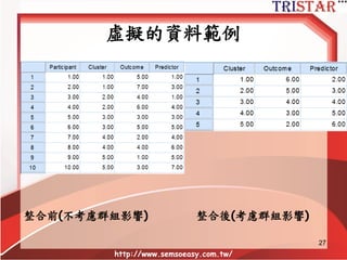 重複量數結構圖示
P1 P2 P3 .....
O1 O2 O3 O4 O1 O2 O1 O2 O3
Person
Measurement
一行代表1個人
重複次數要以直的方式建檔
Person m1 m2 m2 Gender
1 75 85 95 F
2 82 91 * M
3 88 93 96 F
levels Response
measurement I Person J Heightij Genderj
0 1 75 F
1 1 85 F
2 1 95 F
0 2 82 M
1 2 91 M
0 3 88 F
1 3 93 F
2 3 96 F
 