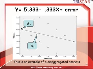 不考慮群組影響迴歸分析
http://www.semsoeasy.com.tw/
29
Y= 5.333- .333X+ error
 