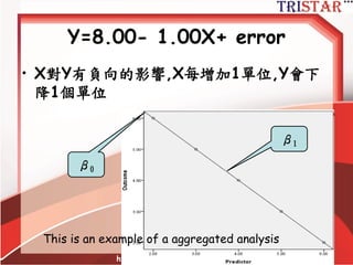 考慮群組影響迴歸分析
http://www.semsoeasy.com.tw/
31
Y=8.00- 1.00X+ error
 