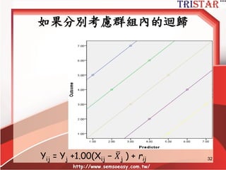 Y=8.00- 1.00X+ error
• X對Y有負向的影響,X每增加1單位,Y會下
降1個單位
http://www.semsoeasy.com.tw/
32
β0
β1
This is an example of a aggregated analysis
 