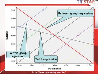 如果分別考慮群組內的迴歸
http://www.semsoeasy.com.tw/
33Yij = Yj +1.00(Xij − 𝑋j ) + rij
 