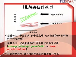 43
HLM的估計模型
•必要條件
– 學習成績需具有一定的組內及組間變異
– level-1 的平均斜率要顯著不為0 (H1)
– level-1 截距變異數要有顯著差異 (H2)
– 截距變異數要與教學技巧顯著相關 (H2)
– level-1 斜率變異數要有顯著差異 (H3)
– 斜率變異數要與教學技巧顯著相關 (H3)
 