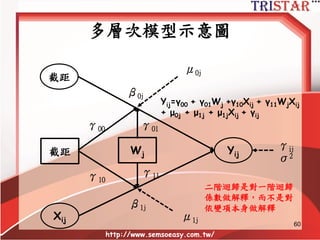 TWO-LEVEL HLM MODEL
http://www.semsoeasy.com.tw/
60
LEVEL 1
Students
LEVEL 2
Schools
 