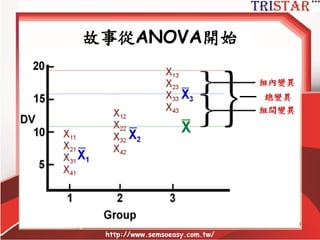 故事從ANOVA開始
http://www.semsoeasy.com.tw/
9
μ1 μ2 μ3
μ=(μ1+μ2+μ3)/3
 