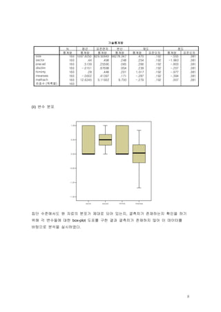 기술통계량

              N        평균      표준편차         분산               왜도               첨도
             통계량      통계량       통계량        통계량         통계량     표준오차     통계량     표준오차
 size           160 1097.8250 629.50643 396278.347       .470    .192    -.555    .381
 sector         160       .44      .498       .248       .254    .192   -1.960    .381
 pracad         160     .5139    .25590       .065       .266    .192    -.803    .381
 disclim        160    -.0151    .97698       .954       .239    .192    -.207    .381
 himinty        160       .28      .448       .201      1.017    .192    -.977    .381
 meanses        160    -.0002    .41397       .171      -.287    .192    -.394    .381
 mathach        160   12.6245   3.11932      9.730      -.279    .192     .007    .381
 유효수 (목록별)      160




(ii) 변수 분포



                 1.00




                 0.50




                 0.00




                -0.50




                -1.00




                -1.50


                          sector   pracad    himinty    meanses




집단 수준에서도 원 자료의 분포가 제대로 되어 있는지, 결측치가 존재하는지 확인을 하기
위해 각 변수들에 대한 box-plot 도표를 구한 결과 결측치가 존재하지 않아 이 데이터를
바탕으로 분석을 실시하였다.




                                                                                 8
 