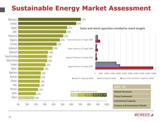 10
Sustainable Energy Market Assessment
0 5000 10000 15000 20000 25000 30000 35000 40000 45000 50000
Egypt Distance to Target 2035
Lebanon Distance to Target 2030
Sudan Distance to Target 2030
Tunisia Distance to Target 2030
Solar and wind capacities needed to reach targets
Solar PV Capacity (MW) Wind Capacity (MW) Total Solar and Wind Capacities (MW)
AFEX – RE
Market Structure
Policy Framework
Institutional Capacity
Finance and Investment Climate
 