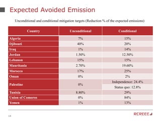 14
Expected Avoided Emission
Country Unconditional Conditional
Algeria 7% 15%
Djibouti 40% 20%
Iraq 1% 14%
Jordan 1.50% 12.50%
Lebanon 15% 15%
Mauritania 2.70% 19.60%
Morocco 17% 25%
Oman 0% 2%
Palestine 0%
Independence: 24.4%
Status quo: 12.8%
Tunisia 8.80% 29%
Union of Comoros 0% 84%
Yemen 1% 13%
Unconditional and conditional mitigation targets (Reduction % of the expected emissions)
 