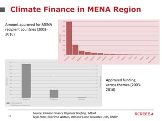16
Climate Finance in MENA Region
Amount approved for MENA
recipient countries (2003-
2016)
Approved funding
across themes (2003-
2016)
Source: Climate Finance Regional Briefing : MENA
Sejal Patel, Charlene Watson, ODI and Liane Schalatek, HBS, UNDP
 
