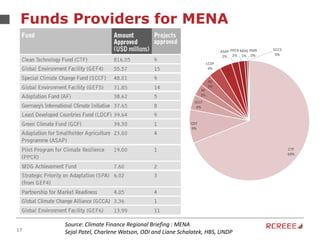 17
Funds Providers for MENA
Source: Climate Finance Regional Briefing : MENA
Sejal Patel, Charlene Watson, ODI and Liane Schalatek, HBS, UNDP
CTF
69%
GEF
9%
SCCF
4%
AF
3%
IKI
3%
LCDF
4% GCF
3%
ASAP
2%
PPCR
2%
MDG
1%
PMR
0%
GCCS
0%
 