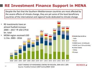 18
RE Investment Finance Support in MENA
ASSET FINANCE OF RENEWABLE ENERGY BY REGION, 2004-2017, $BN
Source: Frankfurt School-UNEP Centre/BNEF 2018
• RE investments have an
almost fivefold increase
2004 – 2017  USD 279.8
bn. total
• MENA region received USD
1.2 bn. 2003 - 2016
Despite the fact that the Southern Mediterranean countries are most affected by
the severe effects of climate change, they are yet some of the least beneficiary
countries of the international and regional funds dedicated to climate change.
 