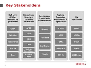 22
High Level
Officials
representing
goverments
Egypt
Palestine
Netherlands
Austria
Iraq
International
Banks and
Financing
Instituations
AFDB
FMO
ISDB
OFID
Austrian
Kontrollbank
Rafidain
Bank
Investors and
Private Sector
Representaives
Siemens
Schnieder
Enel Energy
Ghorfa
Regional
Supporting
Communities &
Organizations
RCREEE
UFM
OME
MEDENER
REN 21
UN
Organizations
SE4All
UNIDO
UNDP
UNEP
UN Electric
Key Stakeholders
 