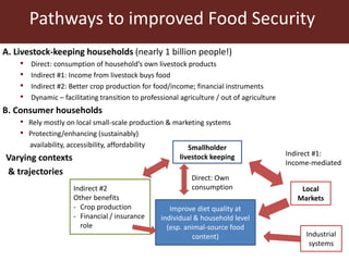 Livestock and food security: An ILRI perspective