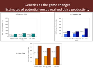 Livestock and food security: An ILRI perspective