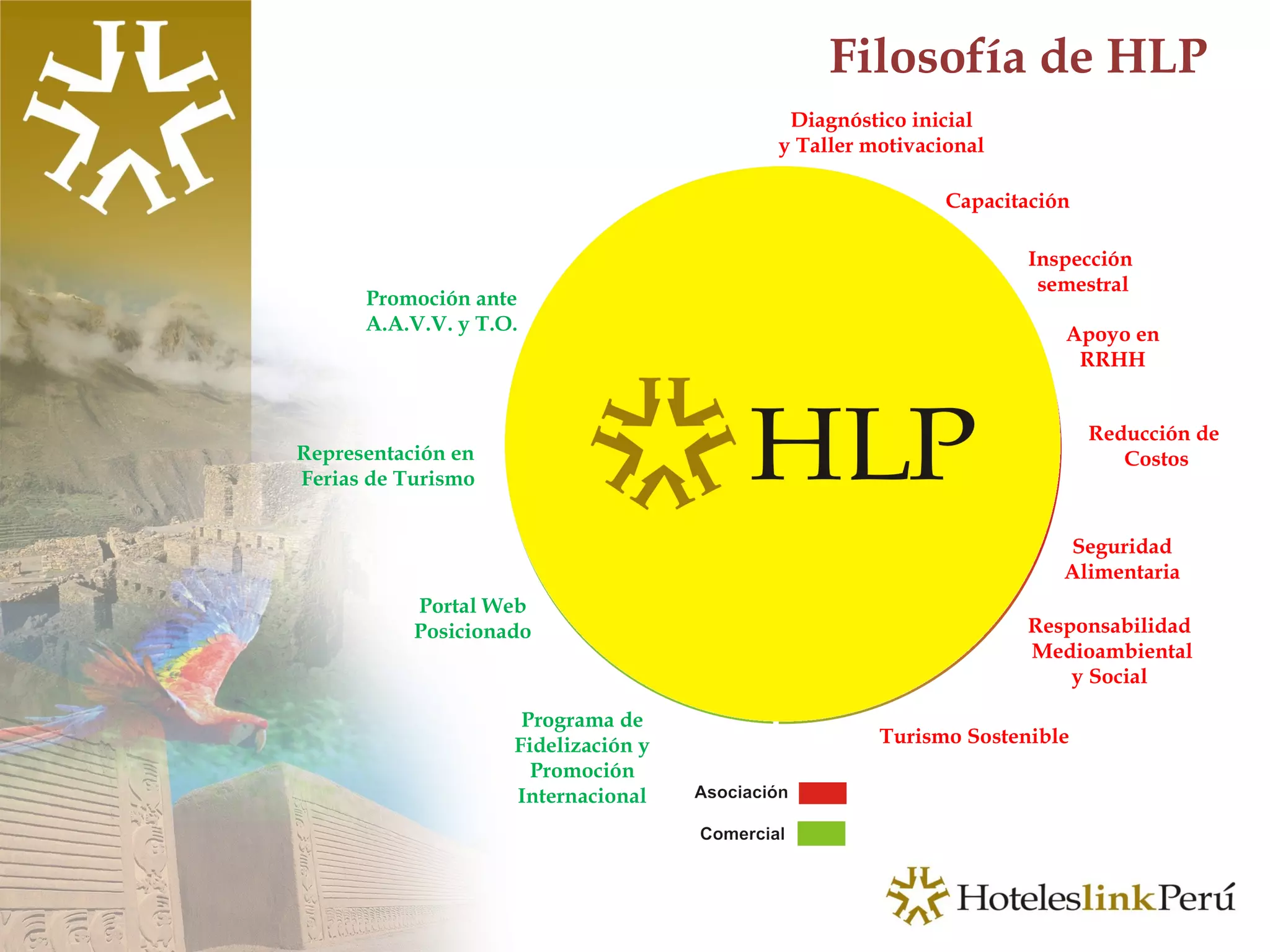 Filosofía de HLP Promoción ante A.A.V.V. y T.O. Representación en  Ferias de Turismo Capacitación Diagnóstico inicial y Taller motivacional Inspección  semestral Apoyo en RRHH Reducción de  Costos Seguridad Alimentaria Responsabilidad Medioambiental y Social Turismo Sostenible Portal Web Posicionado Programa de Fidelización y Promoción Internacional 
