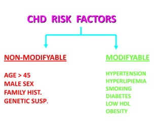 CHD RISK FACTORS


NON-MODIFYABLE      MODIFYABLE

AGE > 45            HYPERTENSION
MALE SEX            HYPERLIPIEMIA
                    SMOKING
FAMILY HIST.        DIABETES
GENETIC SUSP.       LOW HDL
                    OBESITY
 