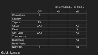 CW KK YN
Chainalysis X
LedgerX
Tagomi XX
CELO XXX XX
Flexa X
O(1) Labs XXX XX
Thundercore
Blockstack XX
HealthVerity
NUNERAI X XX
XX: ȤƤdζ X: dζ
 