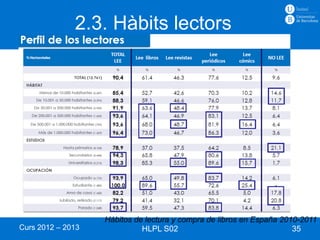 2.3. Hàbits lectors




                   Hábitos de lectura y compra de libros en España 2010-2011
Curs 2012 – 2013             HLPL S02                                 35
 