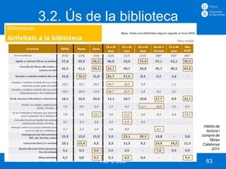 3.2. Ús de la biblioteca




                                     Hàbits de
                                      lectura i
                                    compra de
                                        llibres
                                    Catalunya
                                          2011


Curs 2012 – 2013   HLPL S03           63
 
